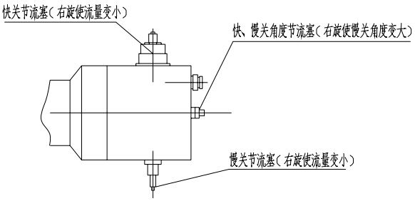 （圖1）快關、慢關節流塞及快、慢關角度節流塞示意圖