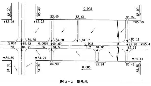 市政工程豎向設(shè)計(jì)實(shí)用技巧總結(jié)！很有用
