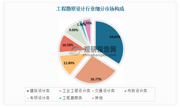 工程勘察設(shè)計細(xì)分領(lǐng)域包括工程勘察、建筑設(shè)計、工業(yè)工程設(shè)計、交通設(shè)計、市政設(shè)計等，其中建筑設(shè)計領(lǐng)域市場規(guī)模約占三分之一，市政設(shè)計市場規(guī)模約占十分之一。
