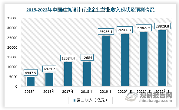 國民經(jīng)濟(jì)持續(xù)穩(wěn)定增長及城市化率水平不斷提高，為我國建筑勘察設(shè)計行業(yè)發(fā)展提供良好的發(fā)展機(jī)遇。根據(jù)數(shù)據(jù)顯示，2019年，我國建筑設(shè)計行業(yè)企業(yè)營業(yè)收入為25936.1億元，同比增長約104.48%，預(yù)計到2022年?duì)I業(yè)收入將達(dá)28829.8億元。