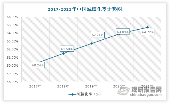 此外，美國、英國等發(fā)達(dá)國家的城鎮(zhèn)化率均超過70%，而我國僅只有64.72%，仍屬于低城鎮(zhèn)化率的國家。因此，未來在城鎮(zhèn)化率持續(xù)提升及龐大的人口基數(shù)的背景下，城市建筑質(zhì)量將加速提升，對勘察設(shè)計行業(yè)發(fā)展也更加依賴。